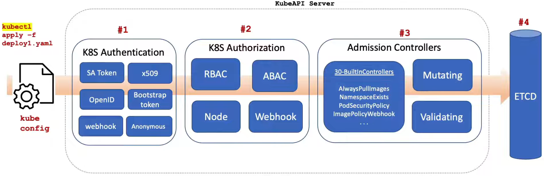 KubeApiFlow