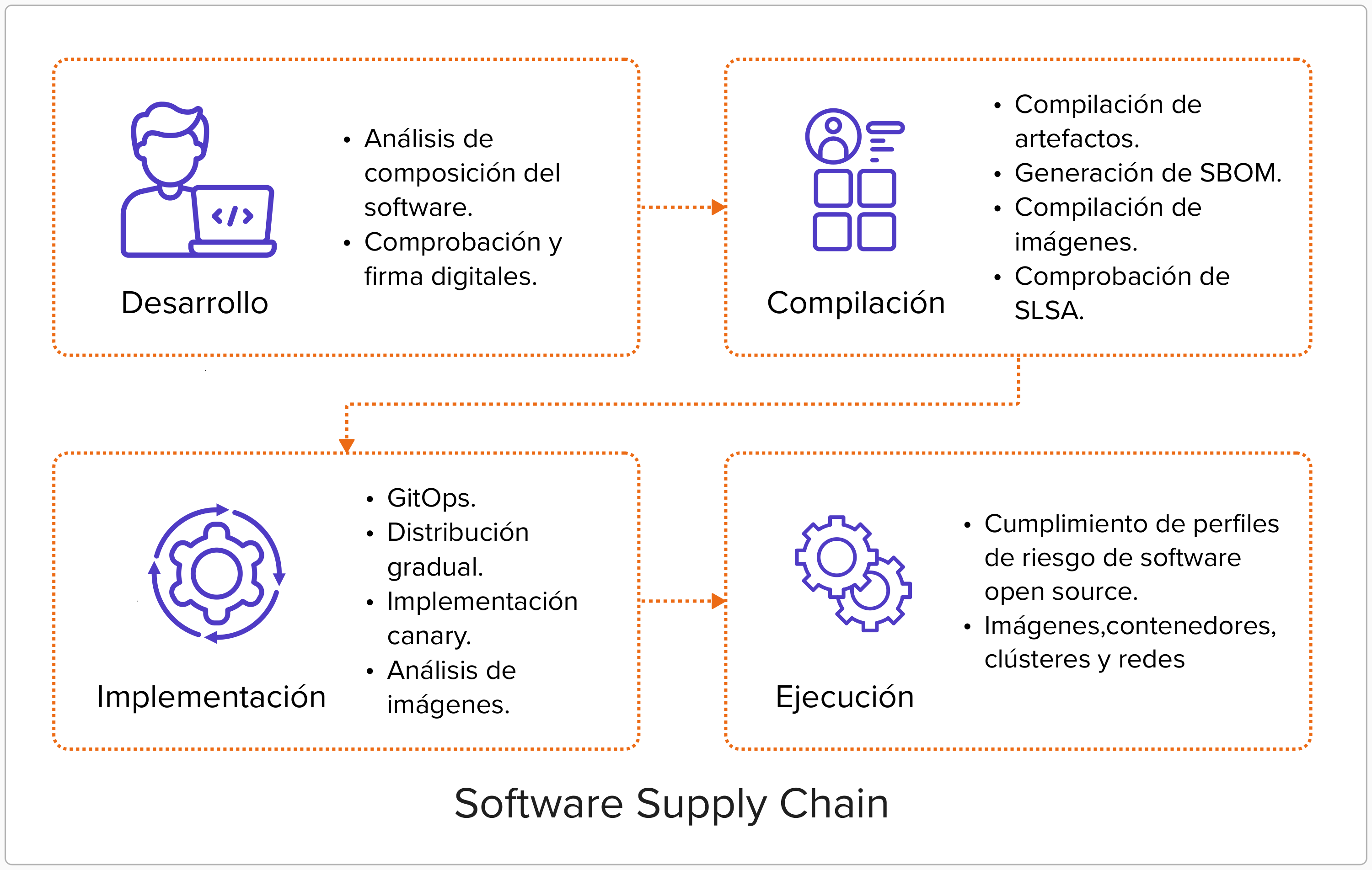 K8S-SoftwareSupplyChainPhases